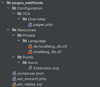 File structure of a TYPO3 extension